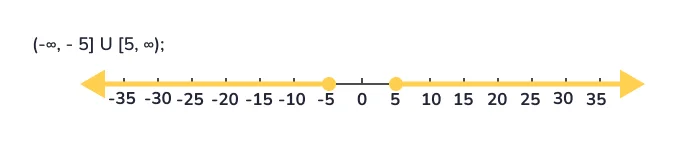 Example of Absolute Value with Steps